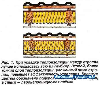 Утепления крыши Утепления крыши