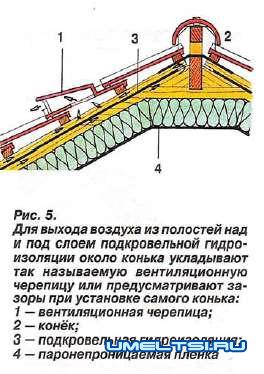 Утепления крыши Утепления крыши