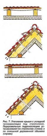 Утепления крыши