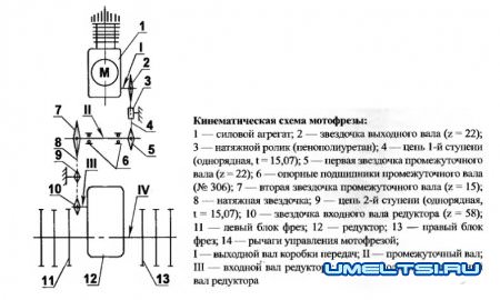 Мотоблок. Фреза которая пашет