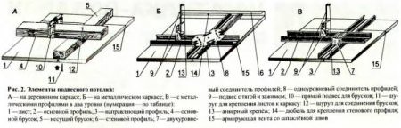 Подвесной потолок из гипсокартона своими руками