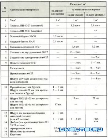 Подвесной потолок из гипсокартона своими руками