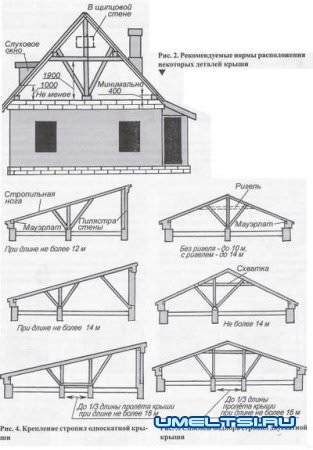 Конструкции крыш