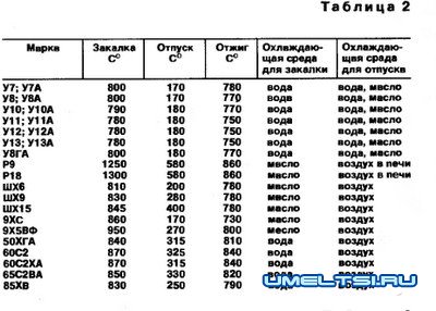 Термообработка металлов Термообработка металлов