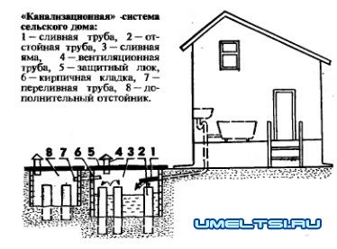 Канализация загородного дома своими руками Канализация загородного дома своими руками