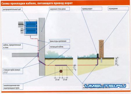 Автоматические ворота