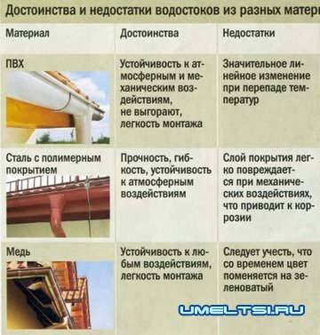 Водосточная система Водосточная система