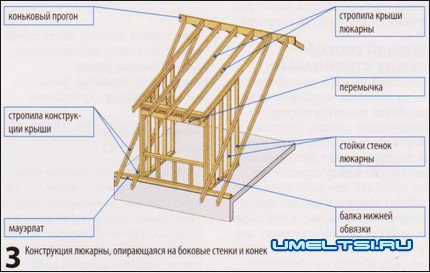 Мансардные окна Три способа устройства Мансардные окна Три способа устройства