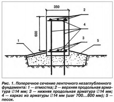 Устройство фундаментов, варианты, достоинства и недостатки Устройство фундаментов, варианты, достоинства и недостатки
