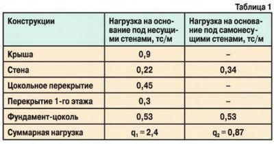 Устройство фундаментов, варианты, достоинства и недостатки Устройство фундаментов, варианты, достоинства и недостатки