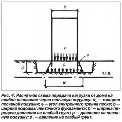 Устройство фундаментов, варианты, достоинства и недостатки Устройство фундаментов, варианты, достоинства и недостатки