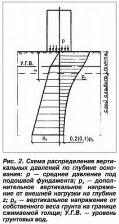 Устройство фундаментов, варианты, достоинства и недостатки
