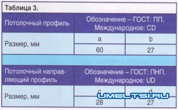 Элементы гипсокартонных конструкций.