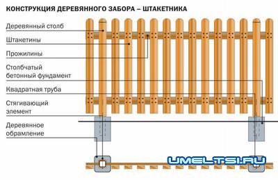 Строительство заборов для загородного участка Строительство заборов для загородного участка