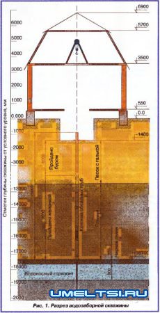 Водоснабжение дачи