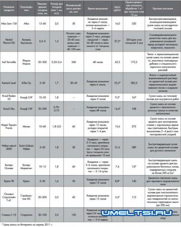 Стяжка пола своими руками