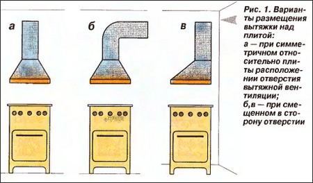 Вытяжка на кухню своими руками: установка (чертежи) Вытяжка на кухню своими руками: установка (чертежи)