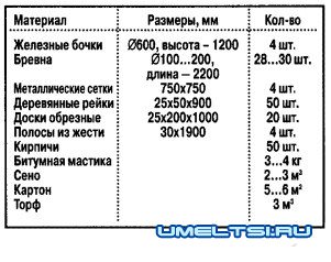 Овощехранилище своими руками: строительство Овощехранилище своими руками: строительство