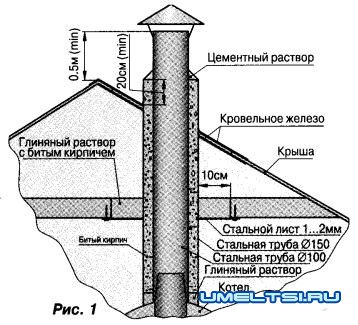 Трубы для печей