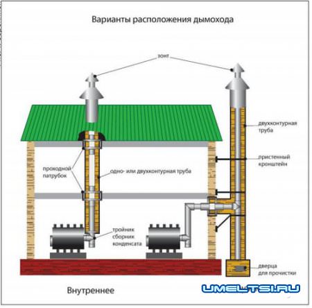 Устройство дымохода