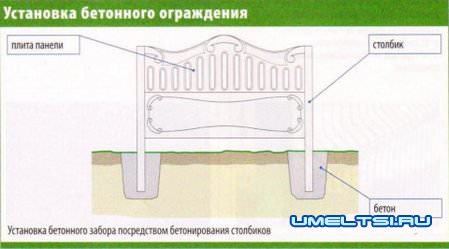 Установка различных заборов своими руками Установка различных заборов своими руками