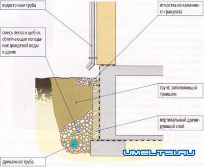 Способы отвода дождевой воды