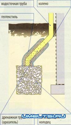Способы отвода дождевой воды
