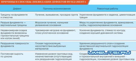 Трещина в стене и фундаменте