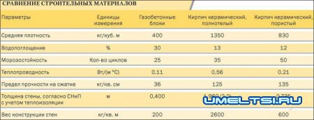 Строительство домов из газобетона