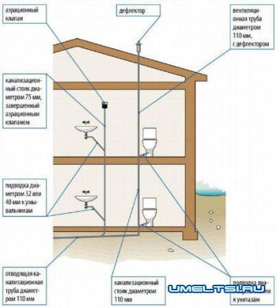 Вентиляция канализации
