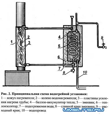 Нагрев воды дымом Нагрев воды дымом