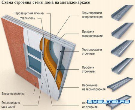 Каркасный дом своими руками
