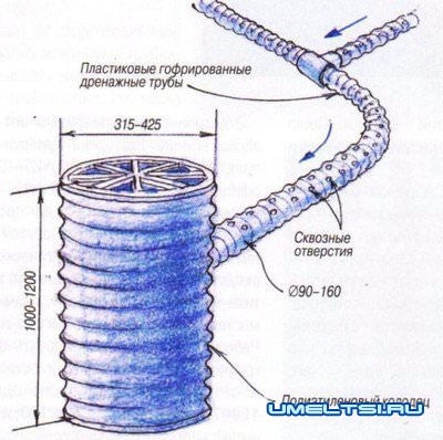 Дренаж участка Дренаж участка