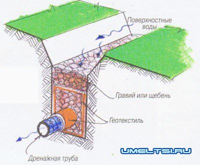 Дренаж участка Дренаж участка