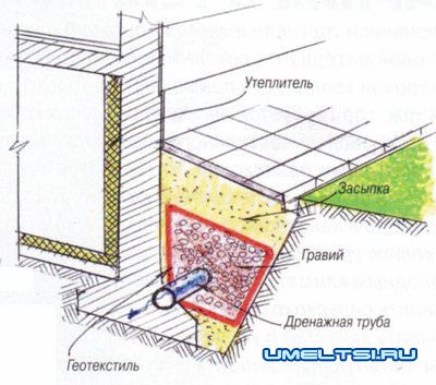 Дренаж участка Дренаж участка