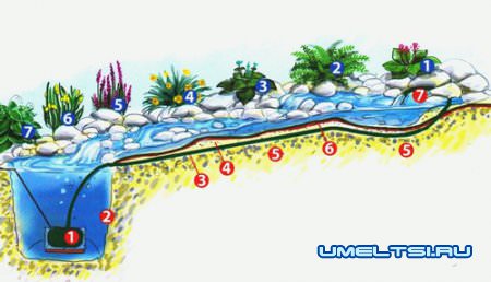 Водоем на даче: создаем русло, оформление, декорирование