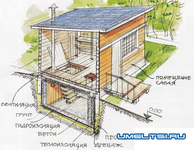 Два варианта устройства погреба Два варианта устройства погреба