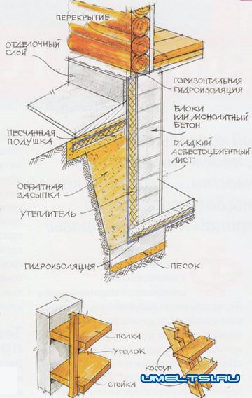 Два варианта устройства погреба Два варианта устройства погреба