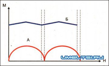 Устройство рычажного велосипеда Устройство рычажного велосипеда
