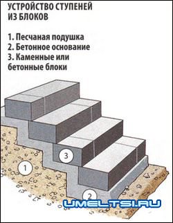 Укладка ступеней Укладка ступеней