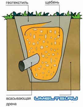 Осушение участка с помощью дренажных систем Осушение участка с помощью дренажных систем