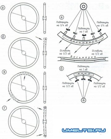 Правка велосипедных колес: как убрать восьмерку, яйцо на колесе 