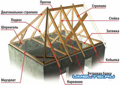 Основа скатной крыши Основа скатной крыши