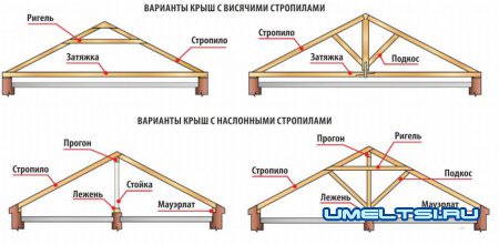 Основа скатной крыши