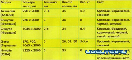 характеристики ондулина