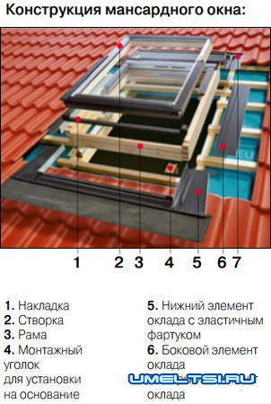 Конструкция мансардного окна Конструкция мансардного окна