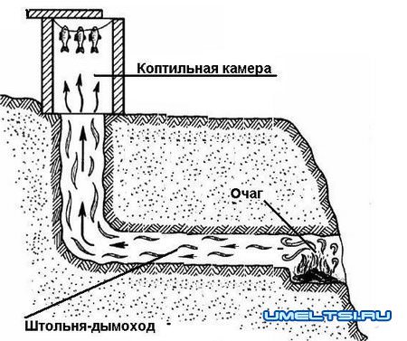 схема коптильни холодного копчения схема коптильни холодного копчения