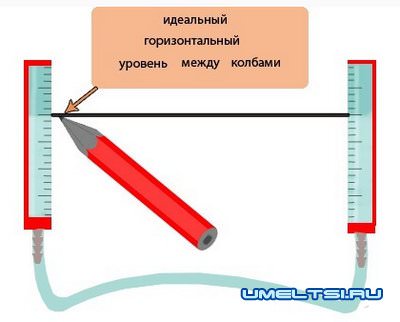 Водяной уровень принцип работы Водяной уровень принцип работы