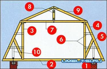 Варианты мансард Варианты мансард