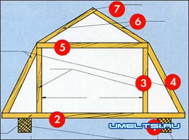 Варианты мансард Варианты мансард